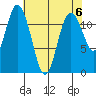 Henderson Bay tide chart for Monday, May 6, 2024