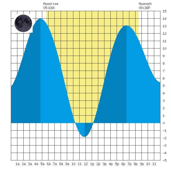 Henderson Bay tide chart for Tuesday, May 7, 2024