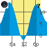 Henderson Bay tide chart for Tuesday, May 7, 2024