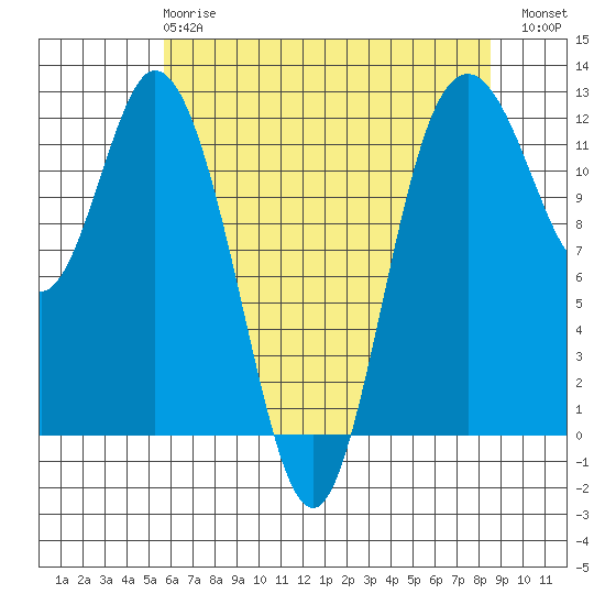 Henderson Bay tide chart for Wednesday, May 8, 2024
