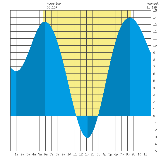 Henderson Bay tide chart for Thursday, May 9, 2024