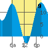 Henderson Bay tide chart for Thursday, May 9, 2024