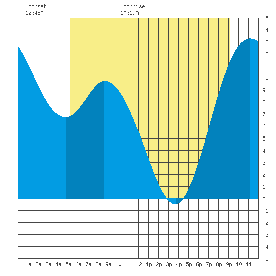 Henderson Bay tide chart for Tuesday, June 11, 2024