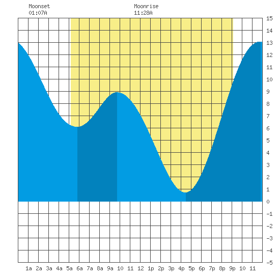 Henderson Bay tide chart for Wednesday, June 12, 2024