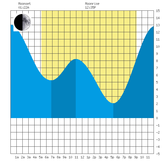Henderson Bay tide chart for Thursday, June 13, 2024