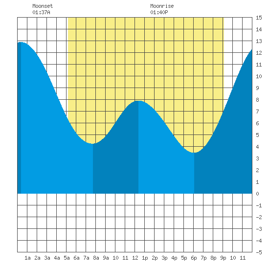Henderson Bay tide chart for Friday, June 14, 2024