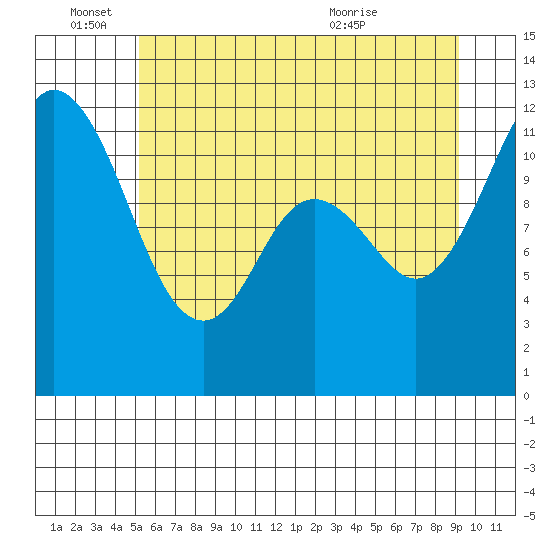 Henderson Bay tide chart for Saturday, June 15, 2024