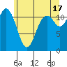 Henderson Bay tide chart for Monday, June 17, 2024