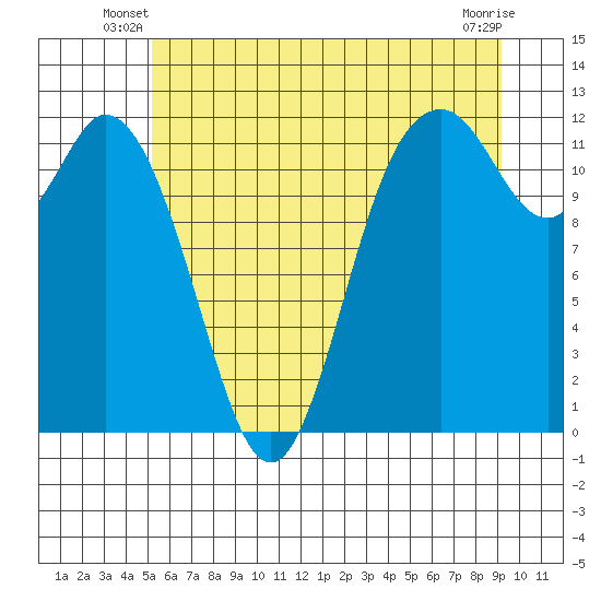 Henderson Bay tide chart for Wednesday, June 19, 2024