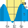 Henderson Bay tide chart for Wednesday, June 19, 2024