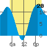 Henderson Bay tide chart for Thursday, June 20, 2024