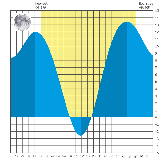Henderson Bay tide chart for Friday, June 21, 2024