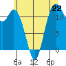 Henderson Bay tide chart for Saturday, June 22, 2024