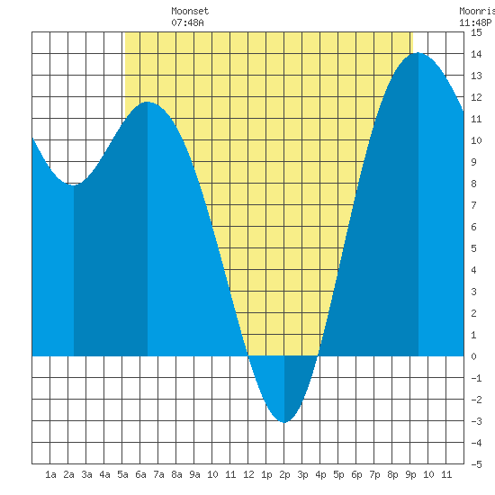 Henderson Bay tide chart for Monday, June 24, 2024