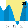 Henderson Bay tide chart for Tuesday, June 25, 2024