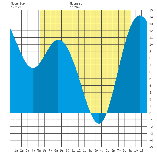 Henderson Bay tide chart for Wednesday, June 26, 2024