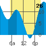 Henderson Bay tide chart for Wednesday, June 26, 2024