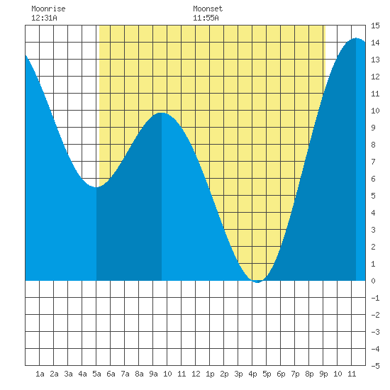 Henderson Bay tide chart for Thursday, June 27, 2024