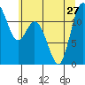Henderson Bay tide chart for Thursday, June 27, 2024
