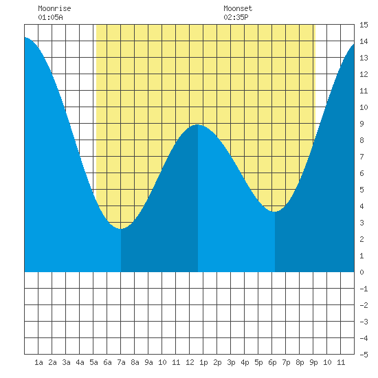 Henderson Bay tide chart for Saturday, June 29, 2024