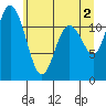 Henderson Bay tide chart for Sunday, June 2, 2024
