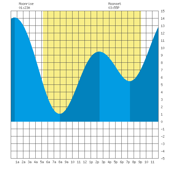 Henderson Bay tide chart for Sunday, June 30, 2024