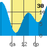 Henderson Bay tide chart for Sunday, June 30, 2024