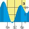 Henderson Bay tide chart for Monday, June 3, 2024