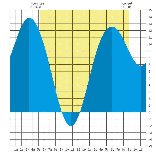 Henderson Bay tide chart for Tuesday, June 4, 2024