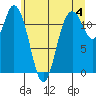 Henderson Bay tide chart for Tuesday, June 4, 2024