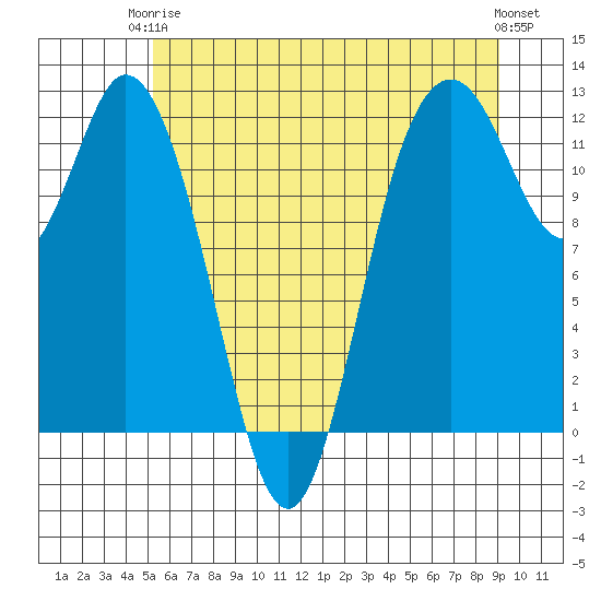 Henderson Bay tide chart for Wednesday, June 5, 2024