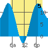 Henderson Bay tide chart for Wednesday, June 5, 2024