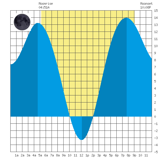 Henderson Bay tide chart for Thursday, June 6, 2024