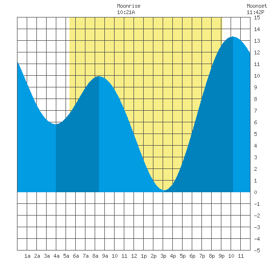 Henderson Bay tide chart for Wednesday, July 10, 2024