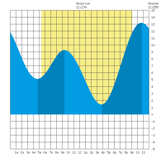 Henderson Bay tide chart for Thursday, July 11, 2024