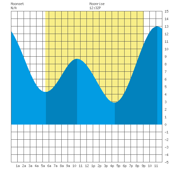 Henderson Bay tide chart for Friday, July 12, 2024