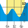 Henderson Bay tide chart for Friday, July 12, 2024