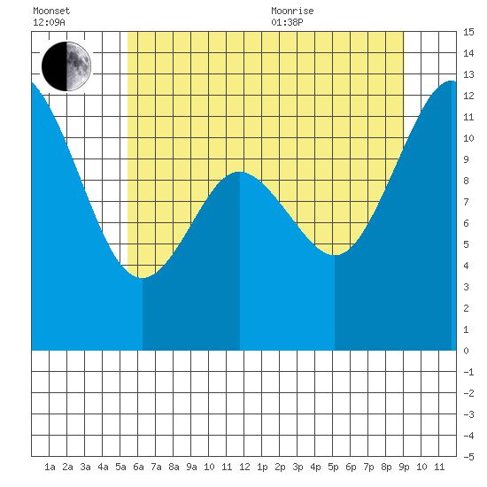 Henderson Bay tide chart for Saturday, July 13, 2024
