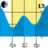 Henderson Bay tide chart for Saturday, July 13, 2024