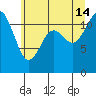 Henderson Bay tide chart for Sunday, July 14, 2024