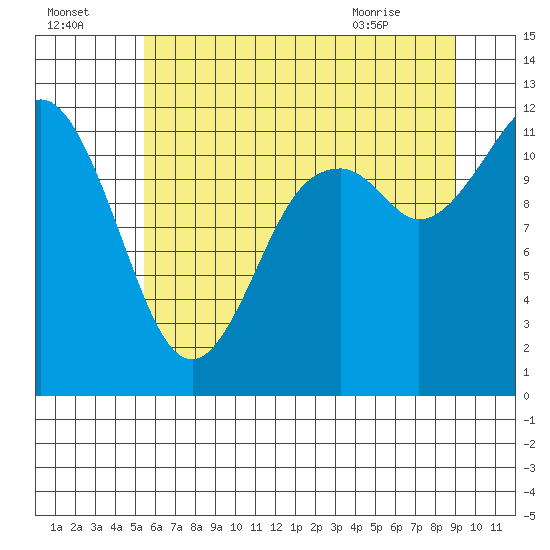 Henderson Bay tide chart for Monday, July 15, 2024