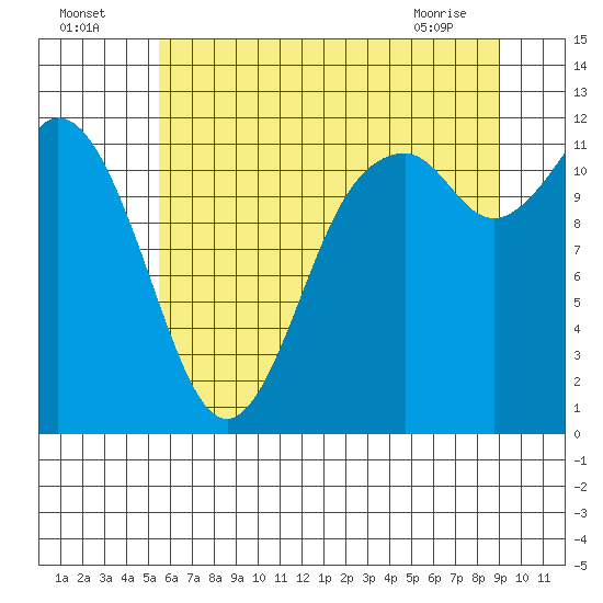 Henderson Bay tide chart for Tuesday, July 16, 2024