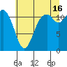 Henderson Bay tide chart for Tuesday, July 16, 2024