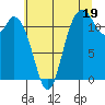 Henderson Bay tide chart for Friday, July 19, 2024