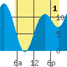 Henderson Bay tide chart for Monday, July 1, 2024