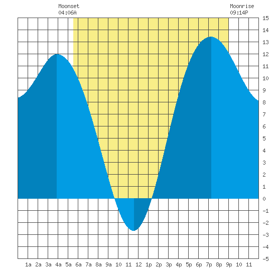 Henderson Bay tide chart for Saturday, July 20, 2024