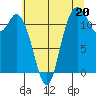 Henderson Bay tide chart for Saturday, July 20, 2024