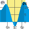 Henderson Bay tide chart for Sunday, July 21, 2024