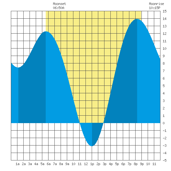 Henderson Bay tide chart for Monday, July 22, 2024