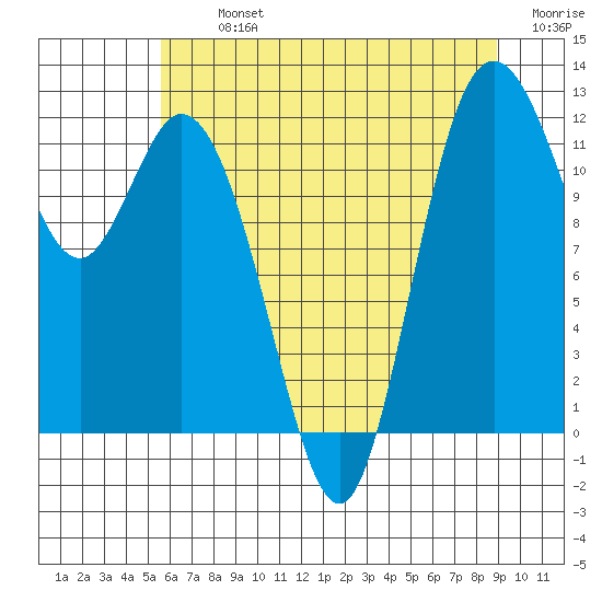 Henderson Bay tide chart for Tuesday, July 23, 2024